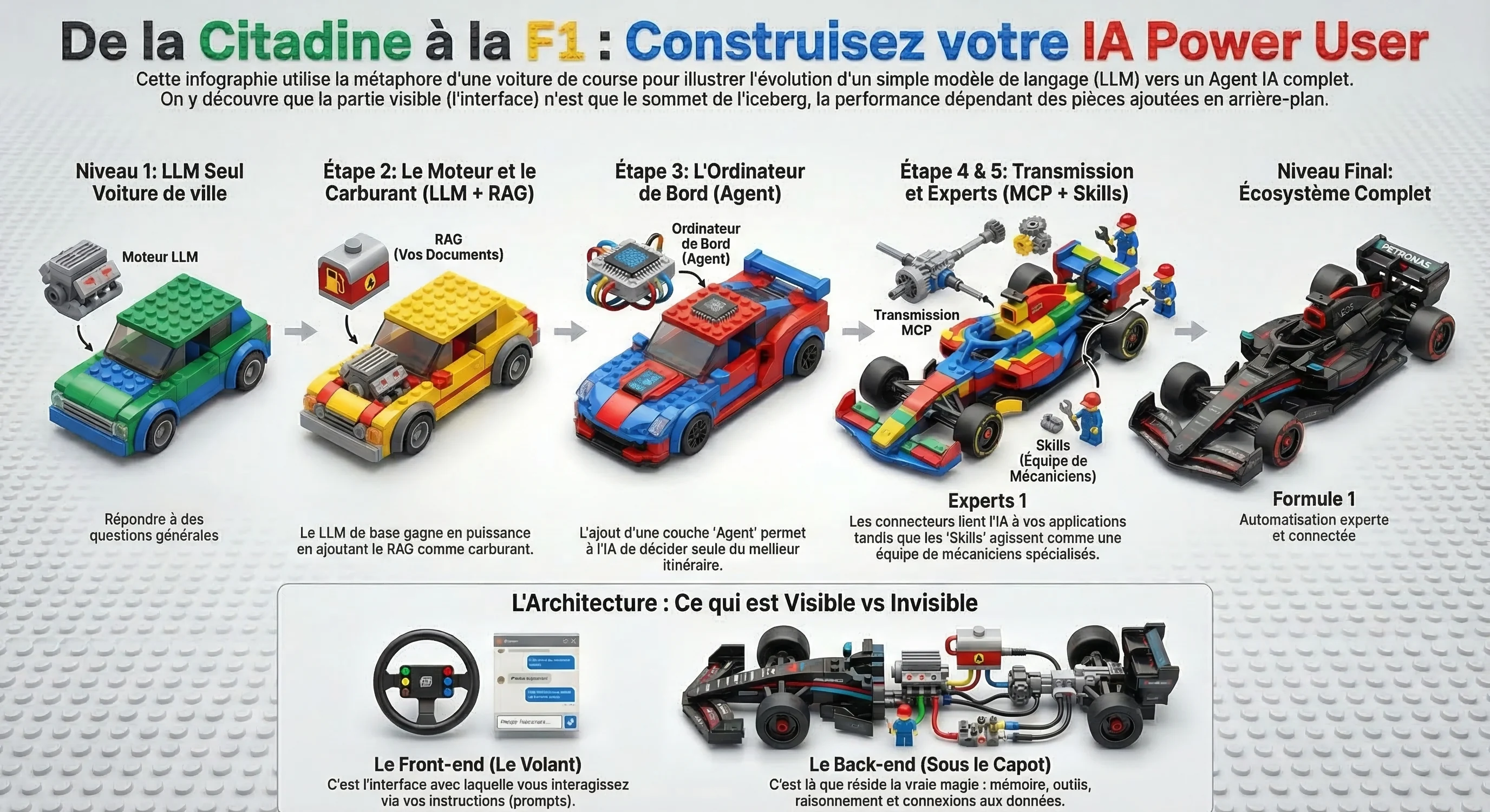 Teaching infographic: from a city car to a Formula 1, each stage illustrates a level of AI, from the standalone LLM to the full ecosystem with agents, MCP and skills.