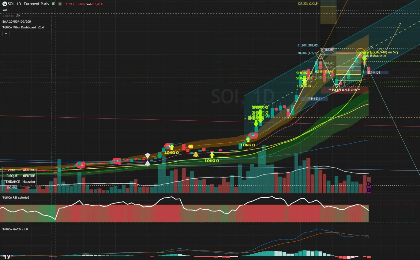 TradingView capture of the SOI token showing position taking, exits and risk management derived from the analysis report.