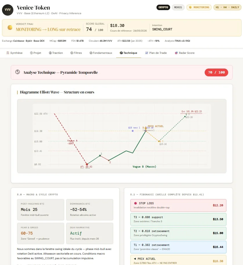 Technical analysis report automatically generated for Venice Token: market structure, momentum, volumes and key levels.